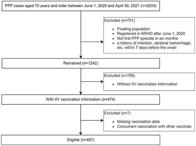 Risk of peripheral facial palsy following parenteral inactivated influenza vaccination in the elderly Chinese population